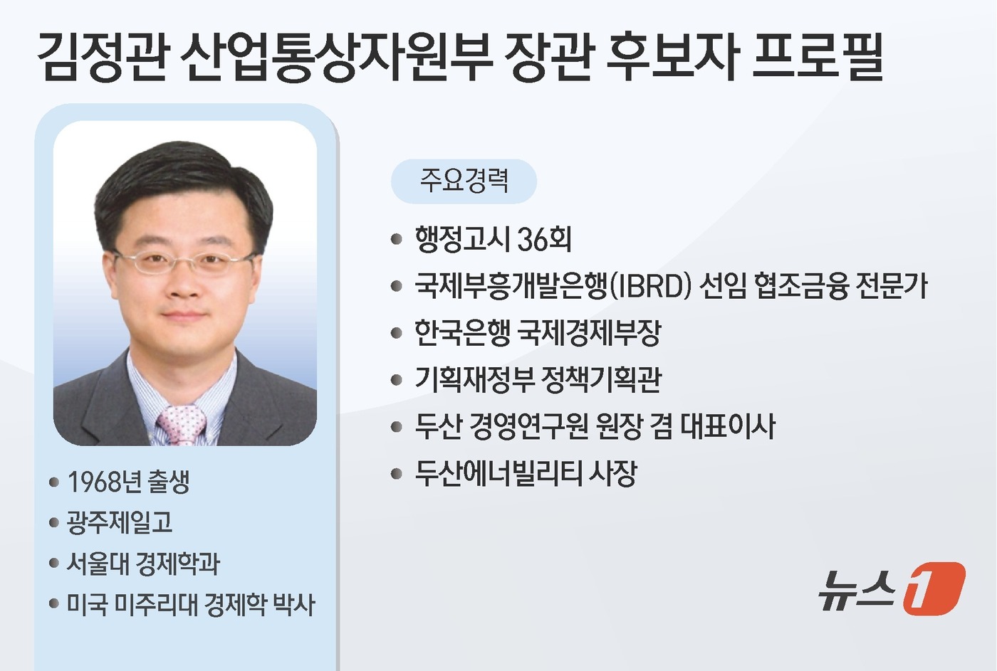 (서울=뉴스1) 윤주희 디자이너 = 이재명 정부 첫 산업통상자원부 장관에 김정관 두산에너빌리티 사장이 29일 지명됐다. 김 후보자는 한국은행, 기획재정부 관료 경험과 산업체에서의 …