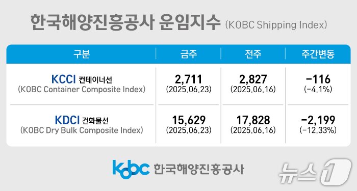 본문 이미지 - 한국해양진흥공사 운임 지수.(해진공 제공. 재판매 및 DB 금지)