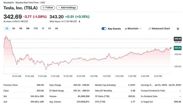유럽 판매 급감 지속, 테슬라 1% 하락