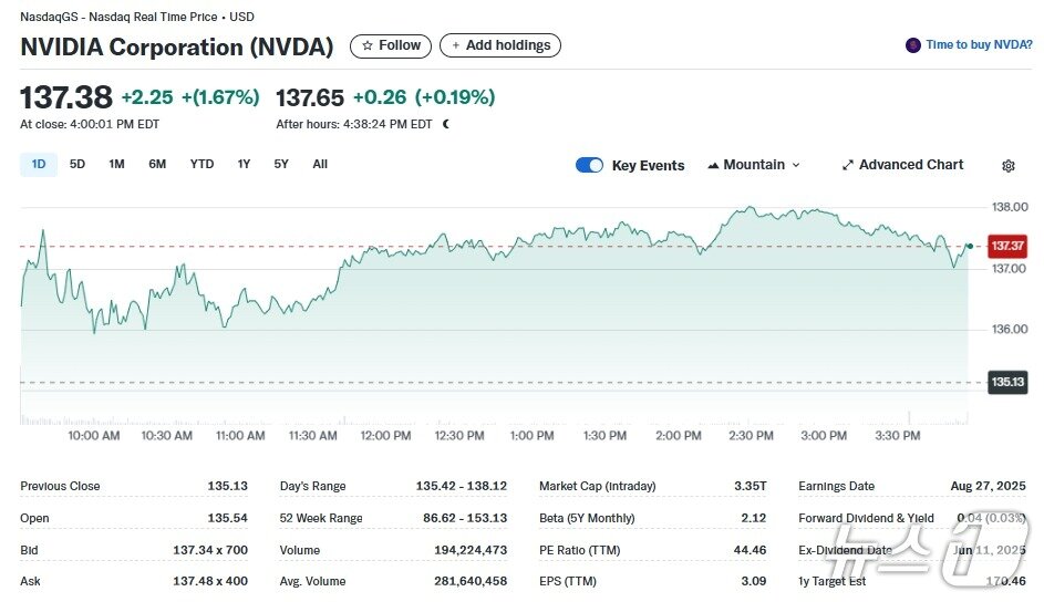본문 이미지 - 엔비디아 일일 주가추이 - 야후 파이낸스 갈무리
