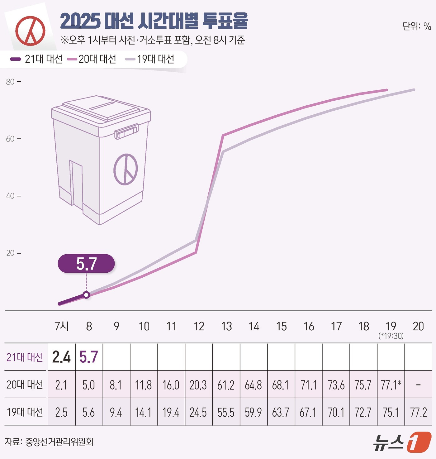 (서울=뉴스1) 김지영 디자이너 = 제21대 대통령 선거 본투표 날인 3일 오전 8시 기준 전국 투표율이 5.7%로 집계됐다.중앙선거관리위원회에 따르면 이날 오전 6시부터 오전 8 …