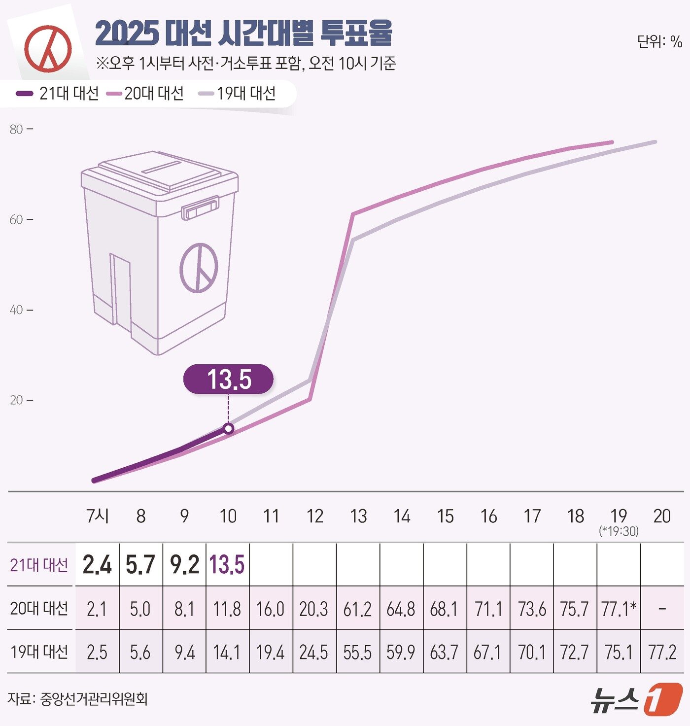 본문 이미지 - 제21대 대통령 선거 본투표 날인 3일 오전 10시 기준 전국 투표율이 13.5%로 집계됐다. 중앙선거관리위원회에 따르면 이날 오전 6시부터 현재까지 전국 유권자 4439만1871명 중 600만3187명이 투표를 마쳤다. ⓒ News1 김지영 디자이너