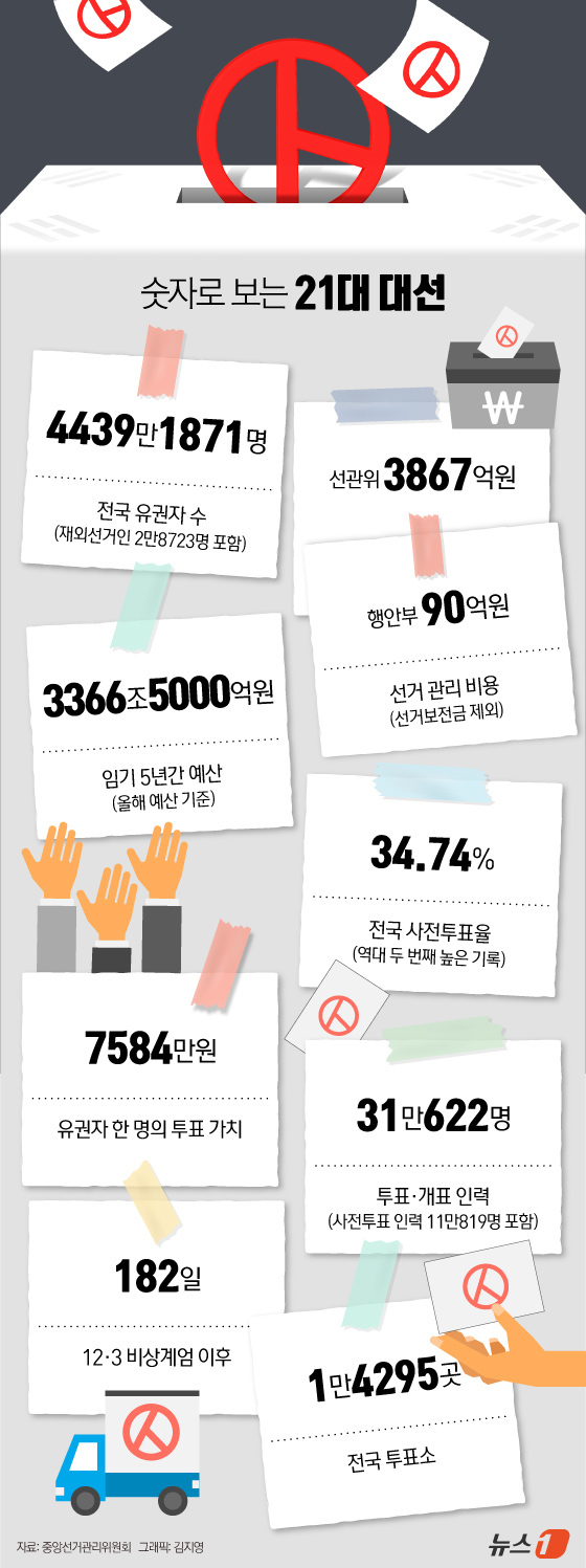(서울=뉴스1) 김지영 디자이너 = 제21대 대통령 선거 본투표가 3일 오전 6시부터 오후 8시까지 전국 1만4295곳의 투표소에서 진행된다.