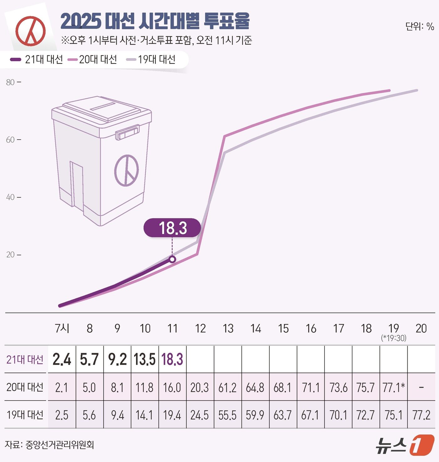 본문 이미지 - 제21대 대통령 선거 본투표 날인 3일 오전 11시 기준 전국 투표율이 18.3%로 집계됐다. 중앙선거관리위원회에 따르면 이날 오전 6시부터 현재까지 전국 유권자 4439만1871명 중 810만3435명이 투표를 마쳤다. ⓒ News1 김지영 디자이너