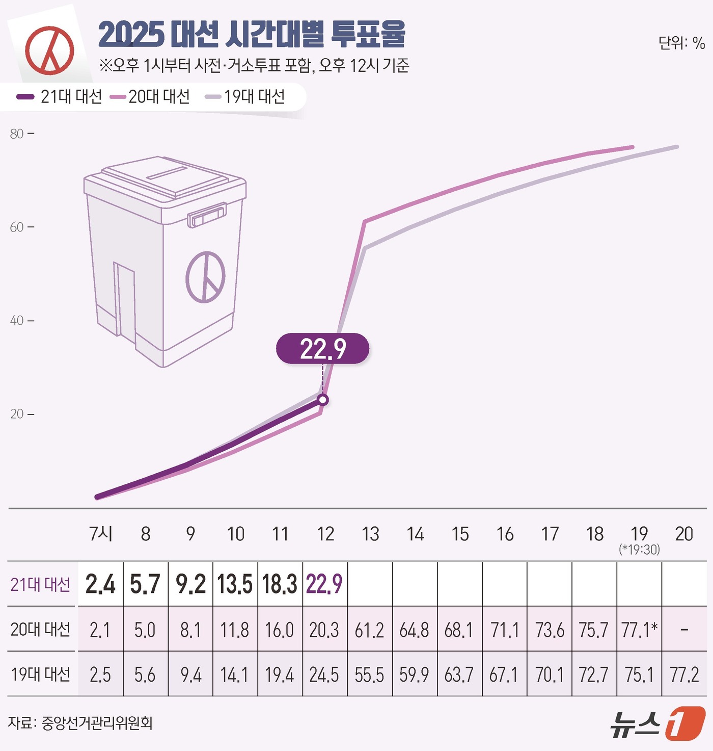 (서울=뉴스1) 김지영 디자이너 = 제21대 대통령 선거 본투표 날인 3일 오후 12시 기준 전국 투표율이 22.9%로 집계됐다. 중앙선거관리위원회에 따르면 이날 오전 6시부터 현 …
