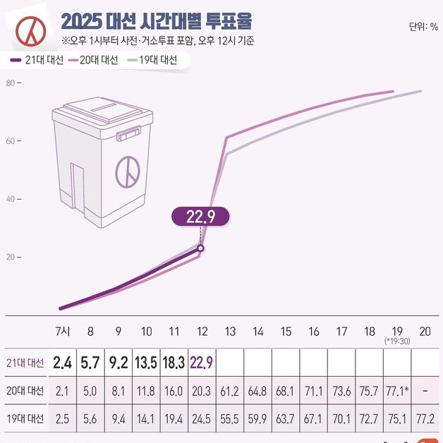 본투표율 격차 계속 커져…지난 대선 77% 넘어 80% 찍나