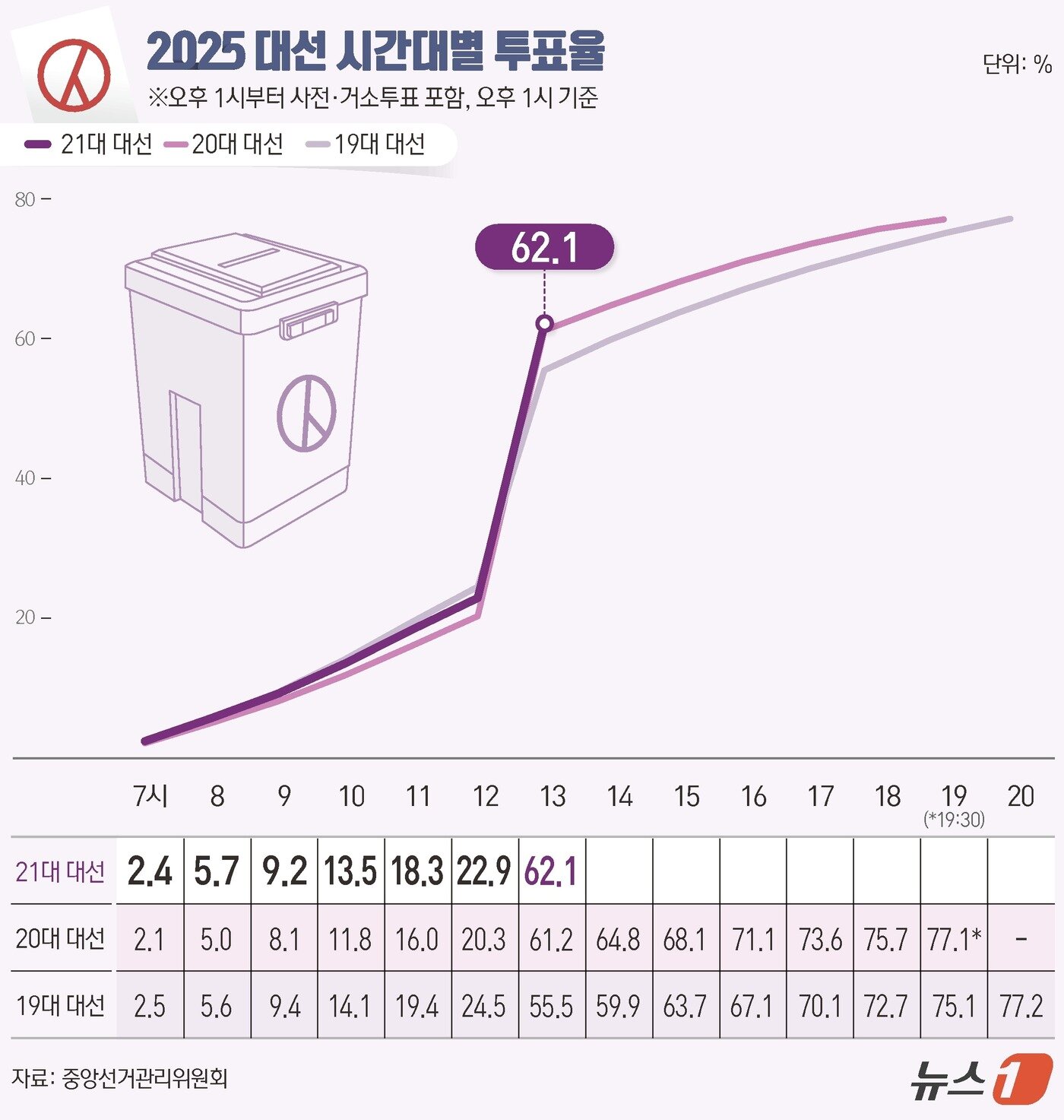 본문 이미지 - 제21대 대통령 선거 본투표 날인 3일 오후 1시 기준 전국 투표율이 62.1%로 집계됐다. 중앙선거관리위원회에 따르면 이날 오전 6시부터 현재까지 전국 유권자 4439만1871명 중 2756만5241명이 투표를 마쳤다. ⓒ News1 김지영 디자이너