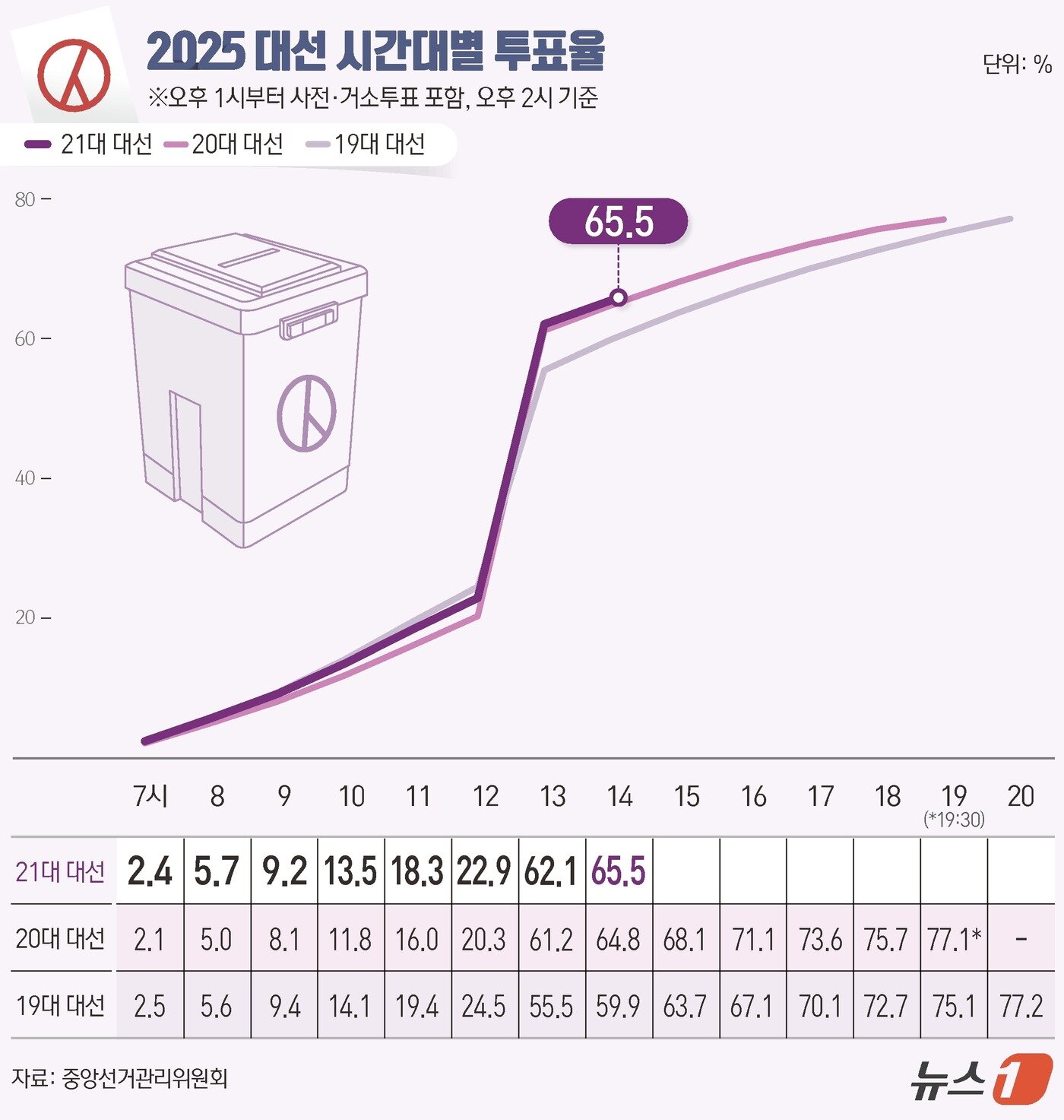 본문 이미지 - 제21대 대통령 선거 본투표 날인 3일 오후 2시 기준 전국 투표율이 65.5%로 집계됐다. 중앙선거관리위원회에 따르면 이날 오전 6시부터 현재까지 전국 유권자 4439만1871명 중 2909만7471명이 투표를 마쳤다. ⓒ News1 김지영 디자이너