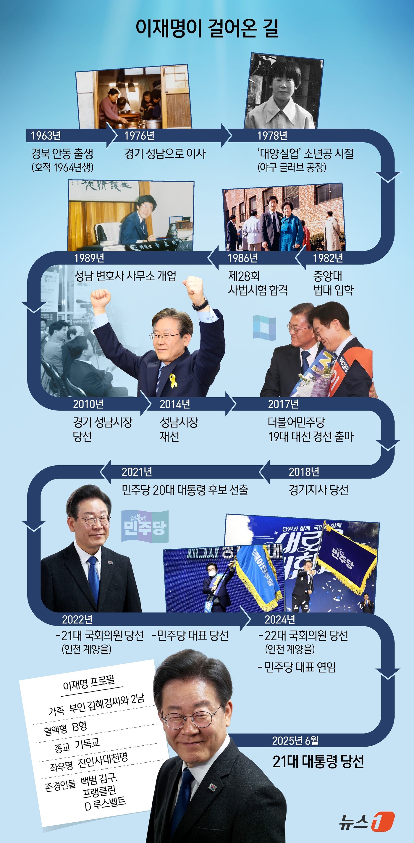 (서울=뉴스1) 김지영 디자이너 = 이재명 더불어민주당 후보가 3일 치러진 제21대 대통령 선거에서 당선됐다. 2022년 대선에서 윤석열 당시 후보에게 0.73%포인트(p) 차이로 …