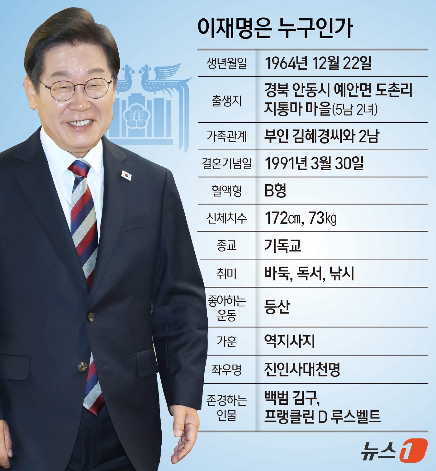 (서울=뉴스1) 김지영 디자이너 = 이재명 더불어민주당 대통령 후보가 4일 제21대 대한민국 대통령으로 선출됐다. 이번 조기 대선은 지난해 12월 3일 윤석열 당시 대통령의 비상계 …