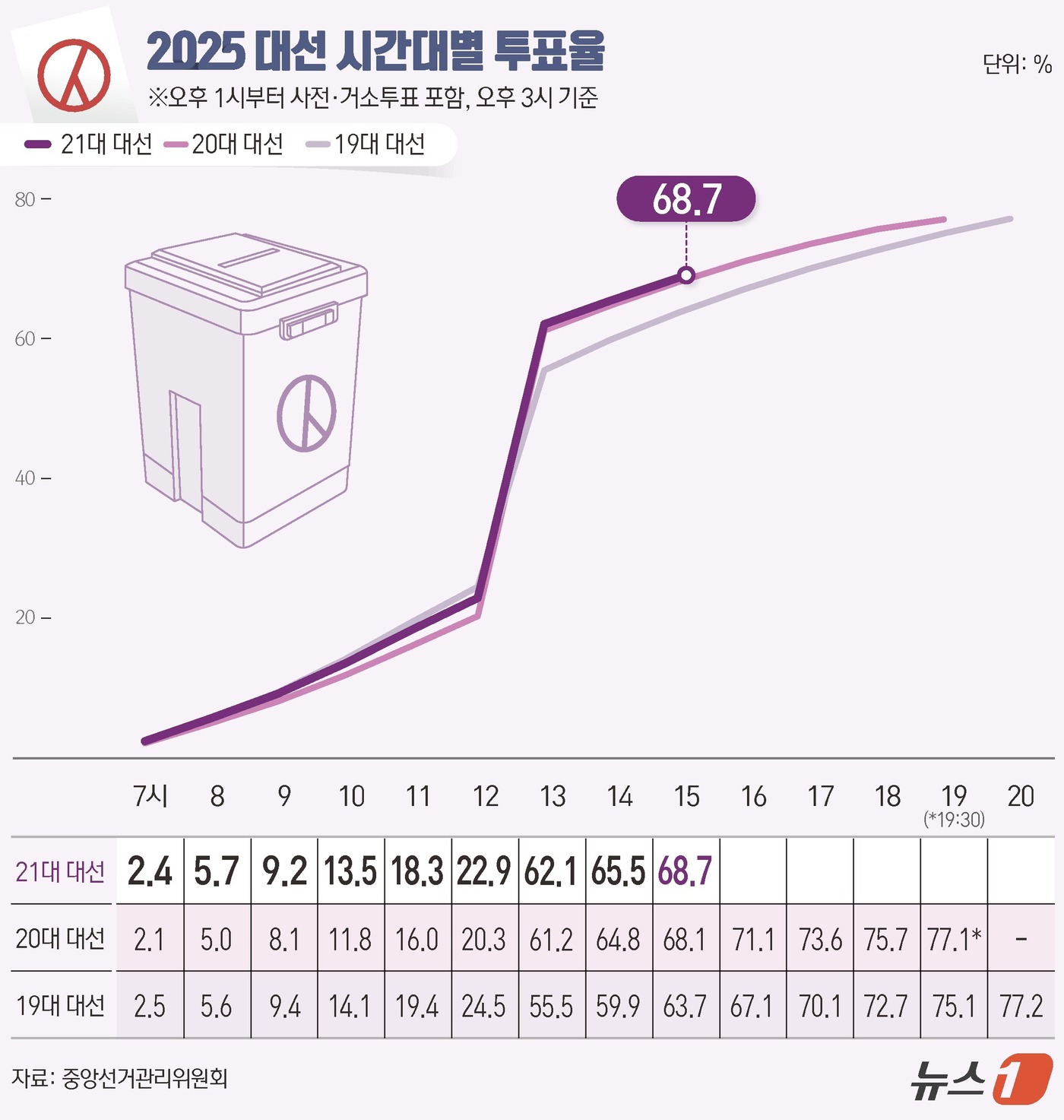 (서울=뉴스1) 김지영 디자이너 = 제21대 대통령 선거 본투표 날인 3일 오후 3시 기준 전국 투표율이 68.7%로 집계됐다. 중앙선거관리위원회에 따르면 이날 오전 6시부터 현재 …