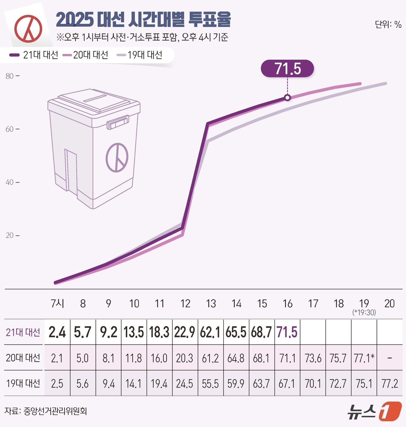 본문 이미지 - 제21대 대통령 선거 본투표 날인 3일 오후 4시 기준 전국 투표율이 71.5%로 집계됐다. 중앙선거관리위원회에 따르면 이날 오전 6시부터 현재까지 전국 유권자 4439만1871명 중 3173만4725명이 투표를 마쳤다. ⓒ News1 윤주희 디자이너