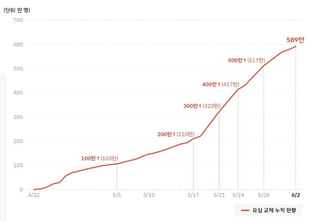 SKT 유심 교체 589만명 돌파…334만명 남았다
