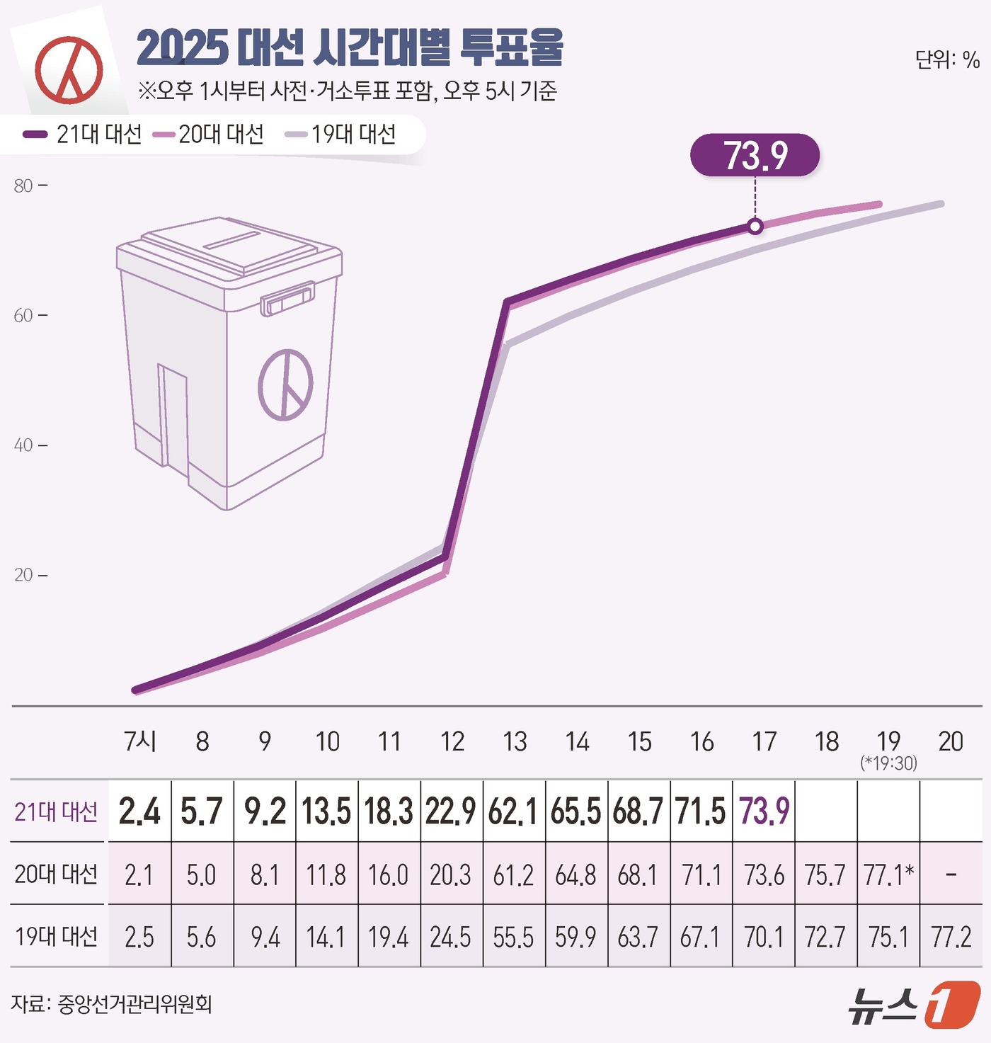 (서울=뉴스1) 윤주희 디자이너 = 제21대 대통령 선거 본투표 날인 3일 오후 5시 기준 전국 투표율이 73.9%로 집계됐다. 중앙선거관리위원회에 따르면 이날 오전 6시부터 현재 …