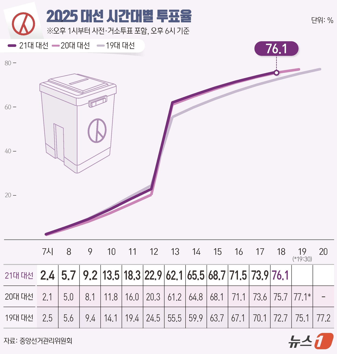(서울=뉴스1) 윤주희 디자이너 = 제21대 대통령 선거 본투표 날인 3일 오후 6시 기준 전국 투표율이 76.1%로 집계됐다. 중앙선거관리위원회에 따르면 이날 오전 6시부터 현재 …