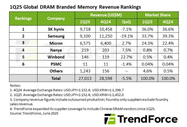 본문 이미지 - 시장조사업체 트렌드포스 1분기 글로벌 D램 시장 점유율&#40;트렌드포스 제공&#41;