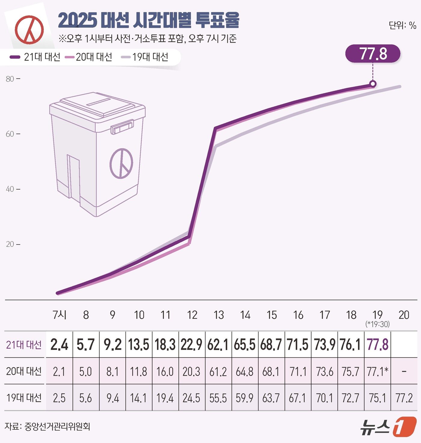 본문 이미지 - 제21대 대통령 선거 본투표 날인 3일 오후 7시 기준 전국 투표율이 77.8%로 집계됐다. 중앙선거관리위원회에 따르면 이날 오전 6시부터 현재까지 전국 유권자 4439만1871명 중 3455만2379명이 투표를 마쳤다. ⓒ News1 윤주희 디자이너