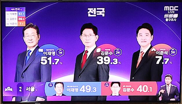 [출구조사] 이재명 40·50대서 압승…60대 이상서는 김문수가 앞서