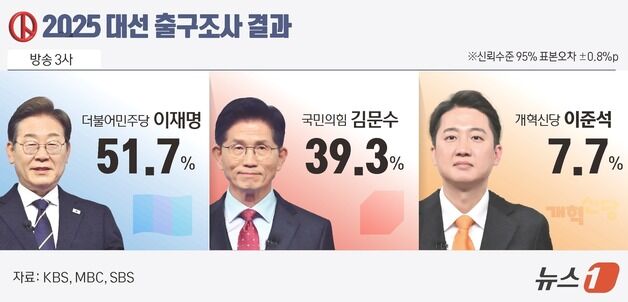 이재명, '스윙보터' 충청 선택 받았다…TK 30% 벽은 끝내 못 넘어