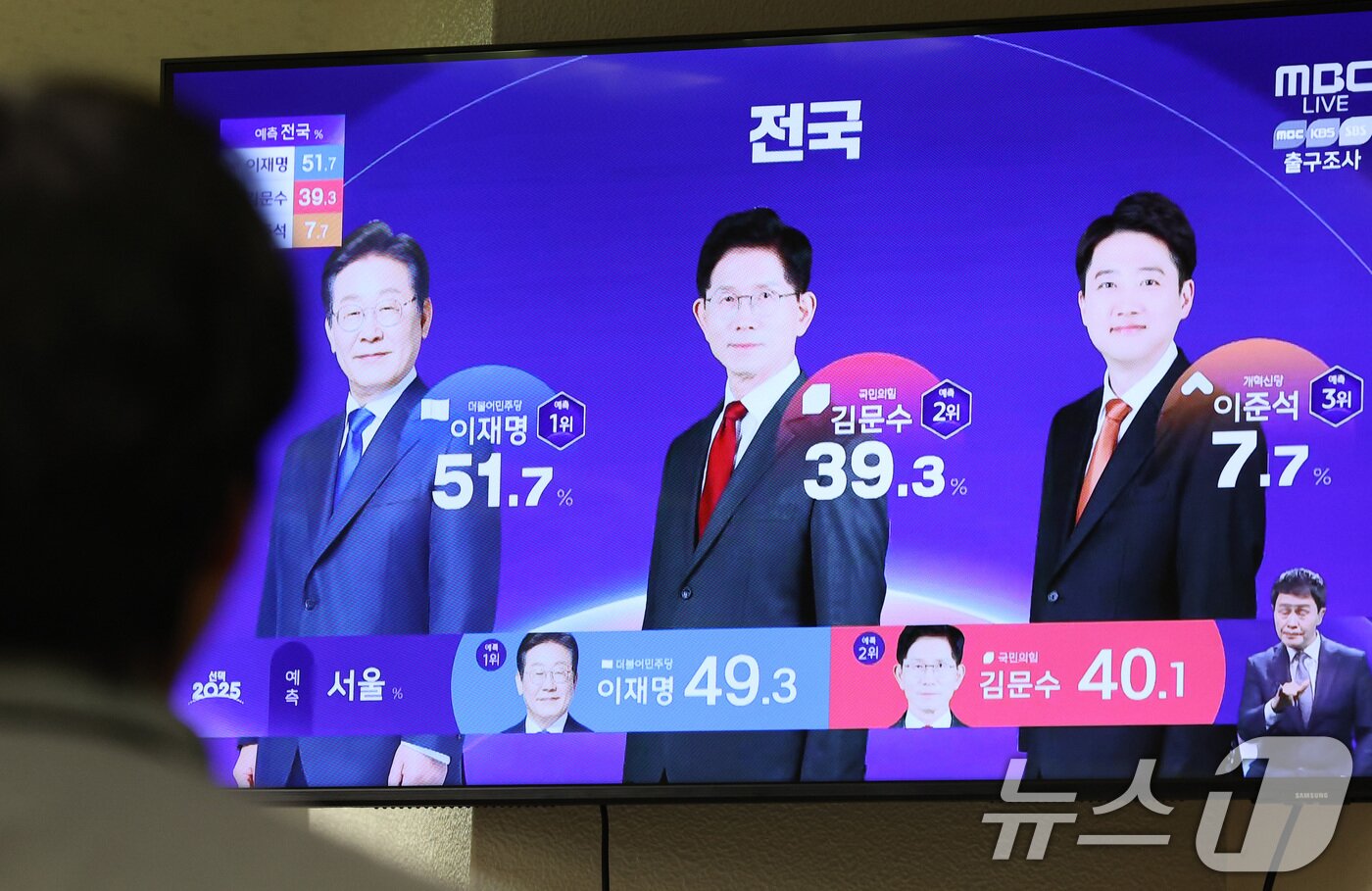 본문 이미지 - 제21대 대통령 선거 투표일인 3일 오후 서울의 한 사무실에서 직장인이 방송3사 출구조사 결과를 TV로 확인하고 있다. 2025.6.3/뉴스1