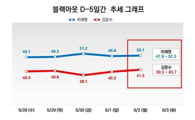 이재명 47.9~52.3%…김문수 39.3~43.7% [리얼미터]
