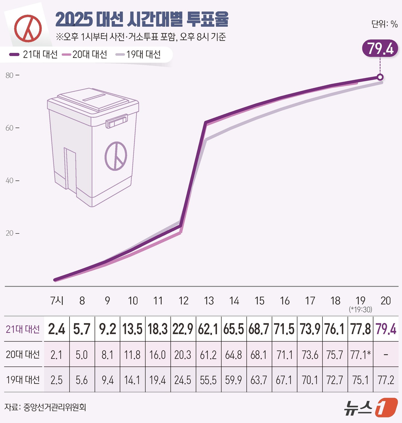 (서울=뉴스1) 윤주희 디자이너 = 중앙선관위에 따르면 3일 오후 9시 31분쯤 21대 대선 잠정 최종 투표율이 79.4%로 집계됐다. 전국 유권자 4439만 1871명 중 352 …