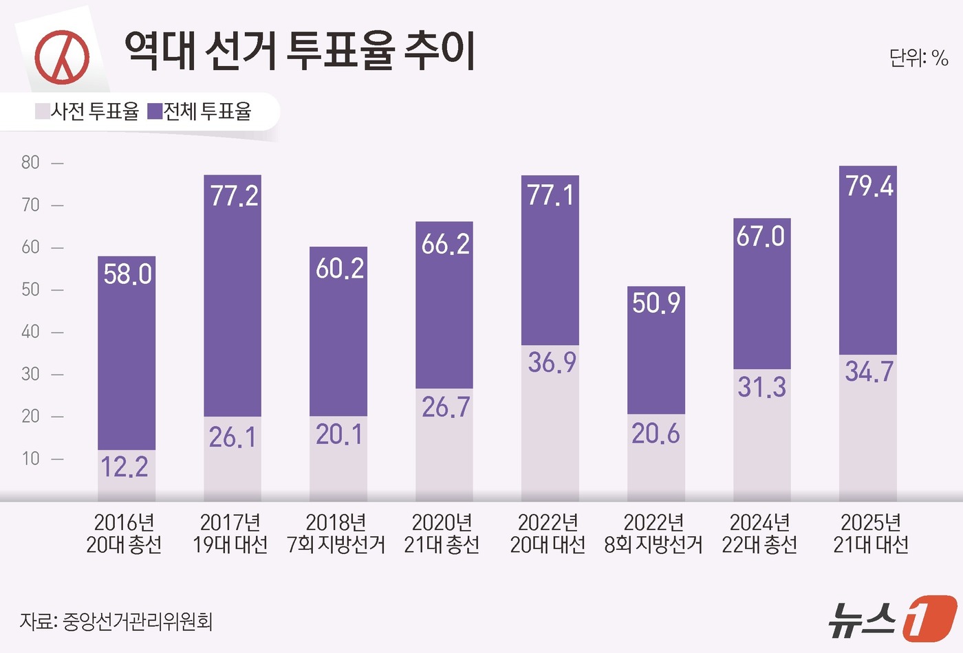 (서울=뉴스1) 윤주희 디자이너 = 제21대 대통령 선거 전국 투표율이 79.4%를 기록했다. 아쉽게 투표율 80%는 넘지 못했지만 그래도 직선제 개헌 후 역대 4번째 높은 투표율 …