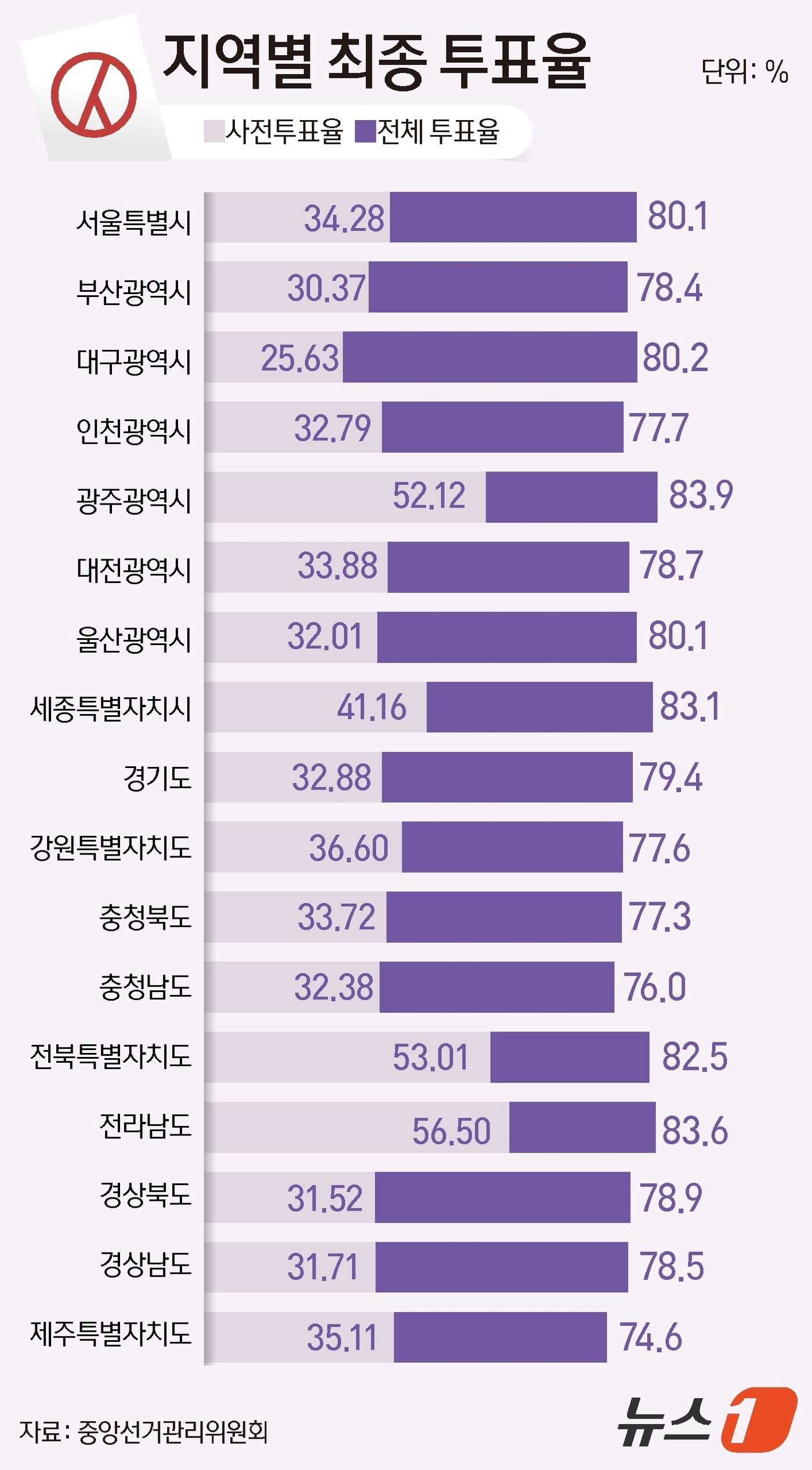 (서울=뉴스1) 윤주희 디자이너 = 중앙선관위에 따르면 3 오후 9시 31분쯤 21대 대선 잠정 최종 투표율이 79.4%로 집계됐다. 전국 유권자 4439만 1871명 중 3524 …