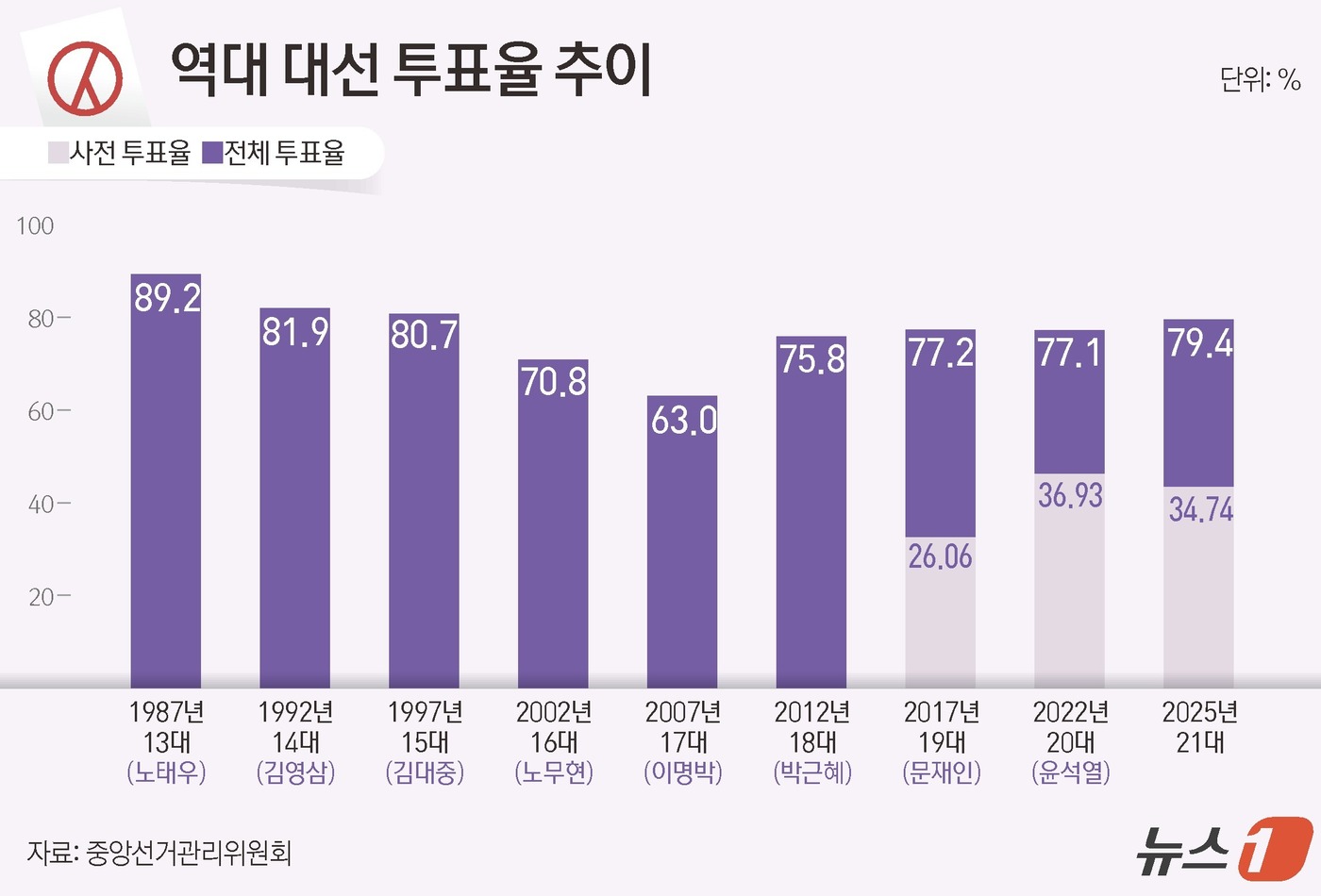 (서울=뉴스1) 윤주희 디자이너 = 제21대 대통령 선거 전국 투표율이 79.4%를 기록했다. 아쉽게 투표율 80%는 넘지 못했지만 그래도 직선제 개헌 후 역대 4번째 높은 투표율 …