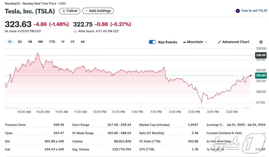 본문 이미지 - 테슬라 일일 주가추이 - 야후 파이낸스 갈무리
