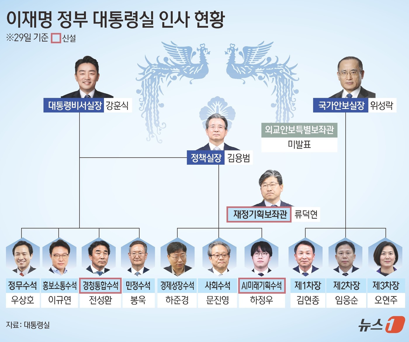 (서울=뉴스1) 김초희 디자이너 = 대통령실은 지난 29일 서울 용산구 대통령실 청사에서 이재명 대통령이 신임 경청통합수석에 전성환 세종교육청 비서실장을 민정수석에 봉욱 김앤장 법 …