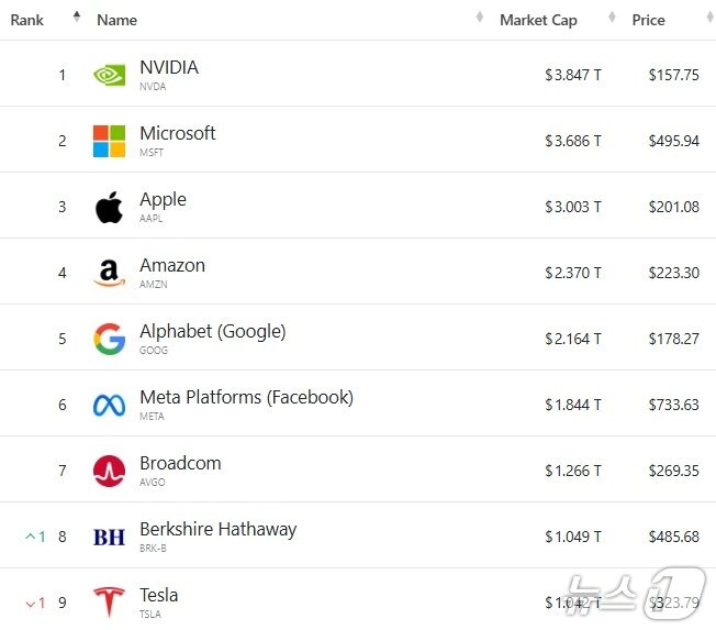 본문 이미지 - 미국 기업 시총 &#39;톱 9&#39; - 야후 파이낸스 갈무리