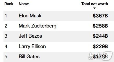 본문 이미지 - 세계 부호 &#39;톱 5&#39; - 블룸버그 억만장자지수 갈무리