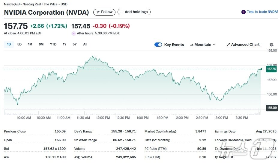 본문 이미지 - 엔비디아 27일 일일 주가추이 - 야후 파이낸스 갈무리