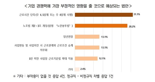 경제석학 100명 "주 4.5일제·노란봉투법, 韓기업 경쟁력 악화"