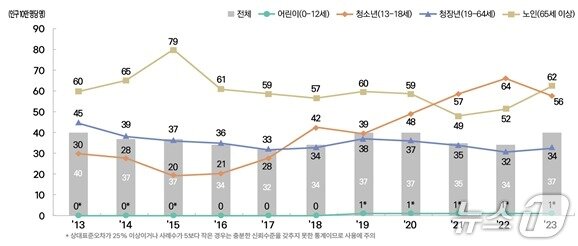 본문 이미지 - 최근 10년 생애주기별 의도성 자해 환자의 입원율 추이&#40;질병청 제공&#41; 2025.6.30/뉴스1