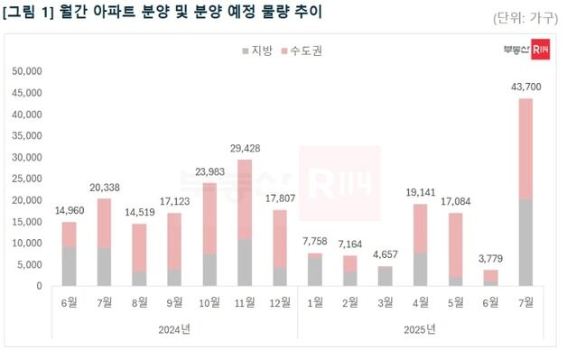 7월 전국 4만 4000가구 분양 예정…전월 대비 12배 늘었다