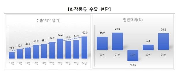 관세청, 원산지증명 간소화로 K-뷰티 수출길 넓힌다