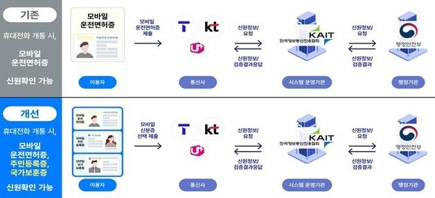 "7월부터 이통3사 유통망 개통시 모바일 신분증 적용 범위 확대"