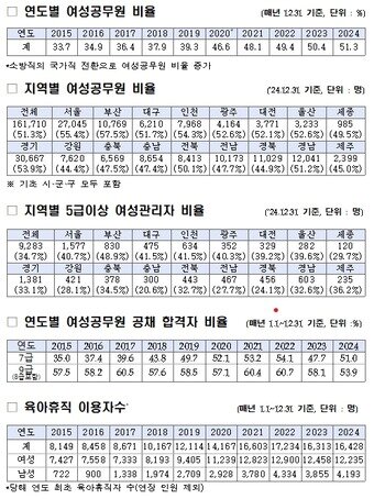 본문 이미지 - 지방 주요 인사통계&#40;행안부 제공&#41;