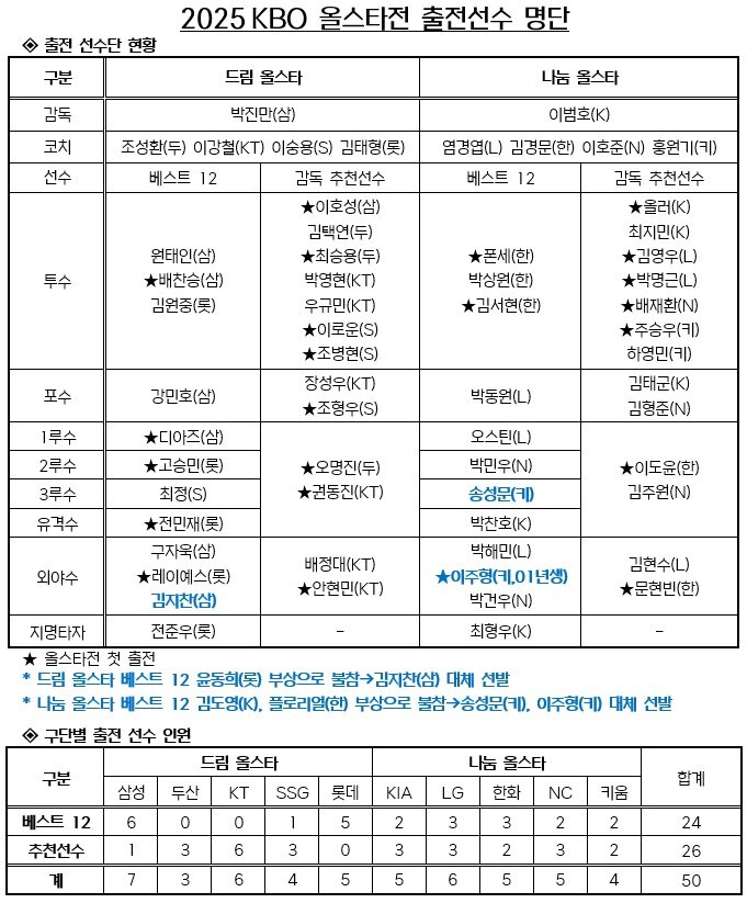 본문 이미지 - 프로야구 올스타전 출전 선수 명단.&#40;KBO 제공&#41;
