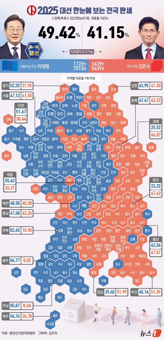 (서울=뉴스1) 김초희 디자이너 = 이재명 더불어민주당 대통령 후보가 4일 제21대 대한민국 대통령으로 당선됐다. 50%에 육박하는 득표율로 김문수 국민의힘 후보를 꺾었다. 중앙선 …