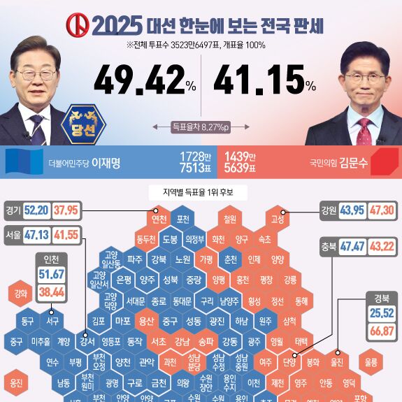대선 컨벤션 효과?…충북 지역별 득표로 본 지방선거 전망은