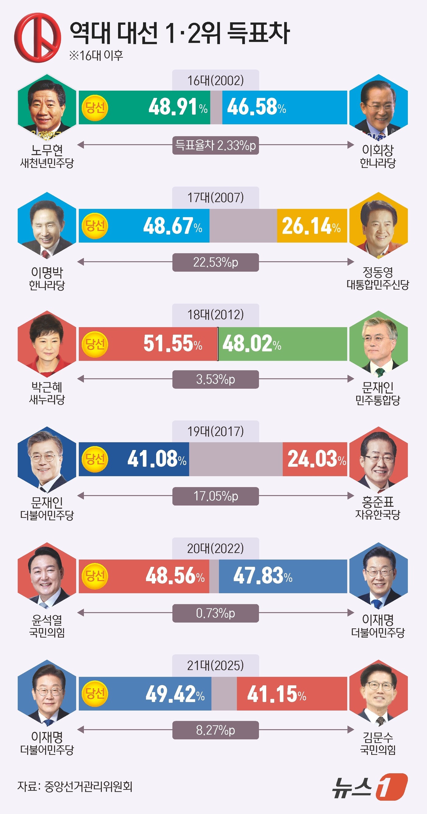 (서울=뉴스1) 김초희 디자이너 = 이재명 더불어민주당 대통령 후보가 4일 제21대 대한민국 대통령으로 당선됐다. 50%에 육박하는 득표율로 김문수 국민의힘 후보를 꺾었다. 중앙선 …