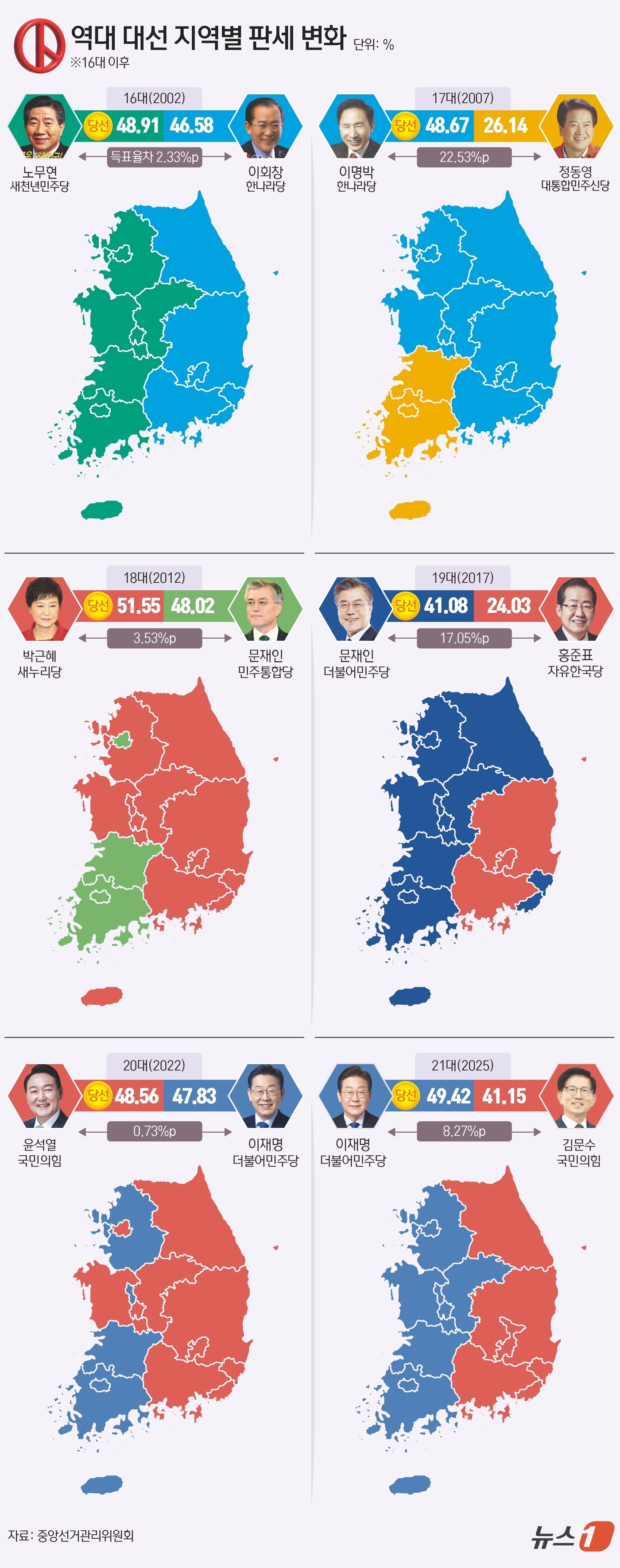 (서울=뉴스1) 김초희 디자이너 = 이재명 더불어민주당 대통령 후보가 49.42%의 득표율로 제21대 대통령 당선을 확정지었다. 2위 김문수 국민의힘 후보 41.15% 득표율로 이 …