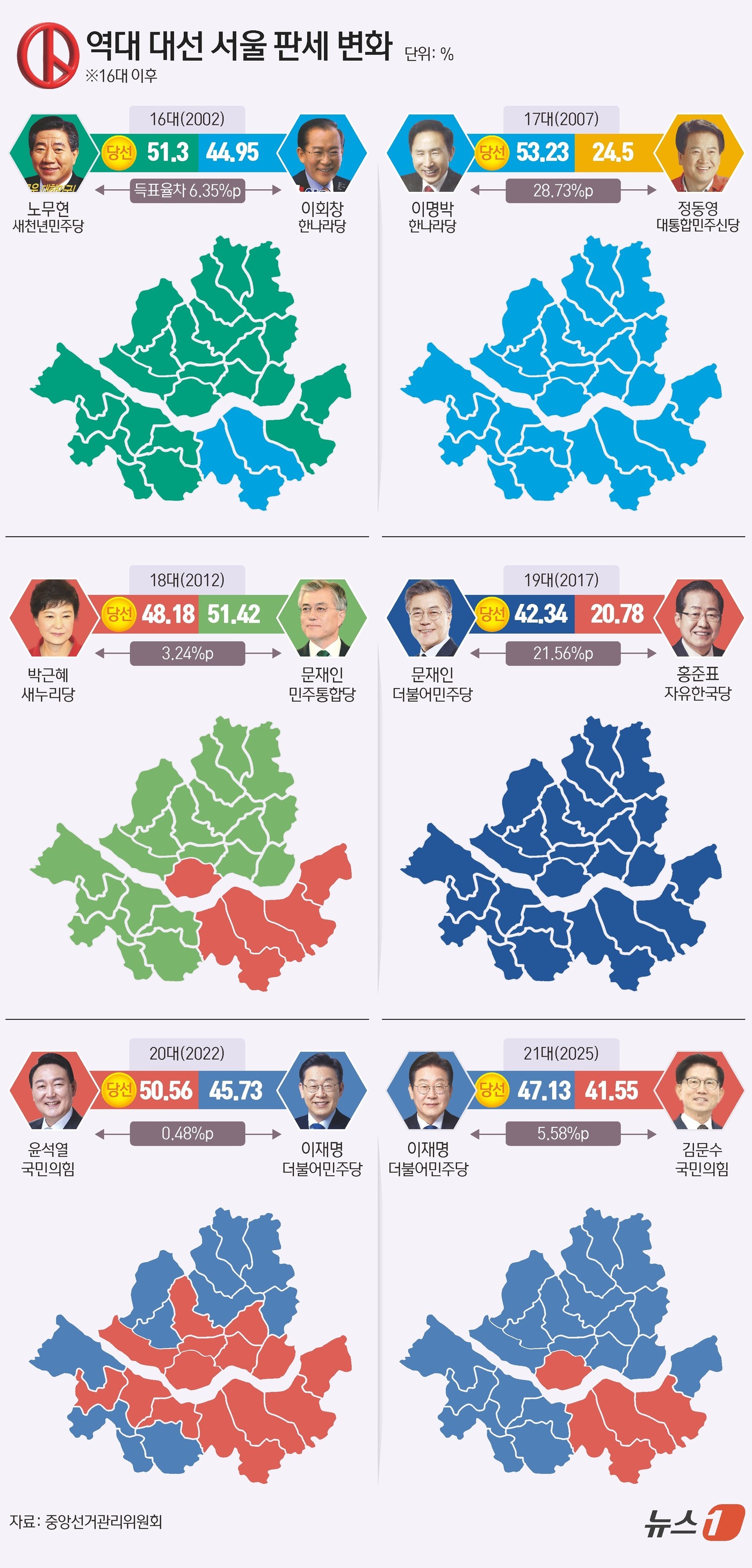 (서울=뉴스1) 김초희 디자이너 = 이재명 더불어민주당 대통령 후보가 49.42%의 득표율로 제21대 대통령 당선을 확정지었다. 이 후보의 서울지역 득표율을 살펴 보면 지난 20대 …