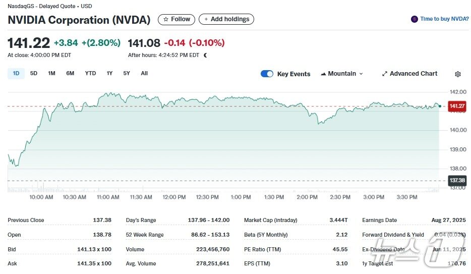 본문 이미지 - 엔비디아 일일 주가추이 - 야후 파이낸스 갈무리