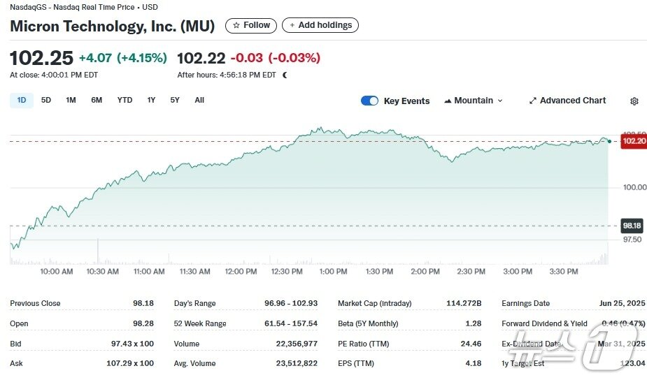 본문 이미지 - 마이크론 일일 주가추이 - 야후 파이낸스 갈무리