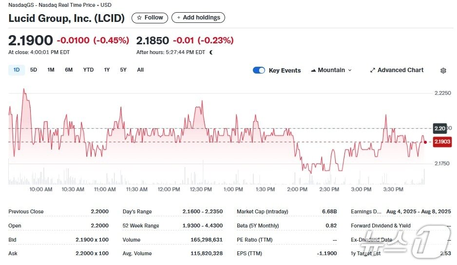 본문 이미지 - 루시드 일일 주가추이 - 야후 파이낸스 갈무리