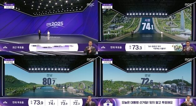 21대 대선 개표방송, MBC 압도적 1위…10.73% [N시청률]